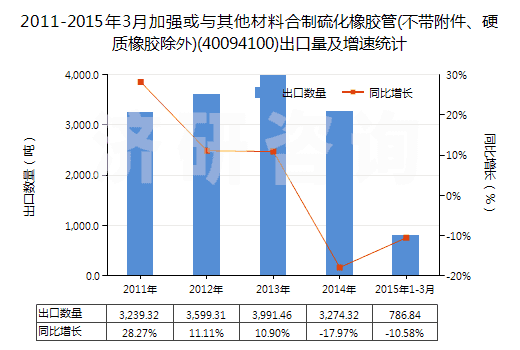 2011-2015年3月加強或與其他材料合制硫化橡膠管(不帶附件、硬質(zhì)橡膠除外)(40094100)出口量及增速統(tǒng)計